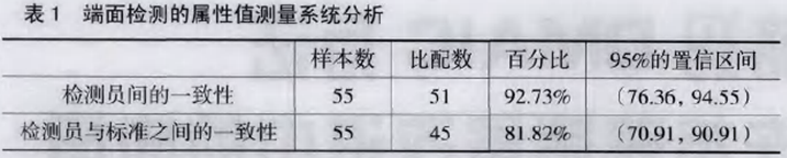 端面检测的属性值测量系统分析 端面检测的属性值测量系统分析