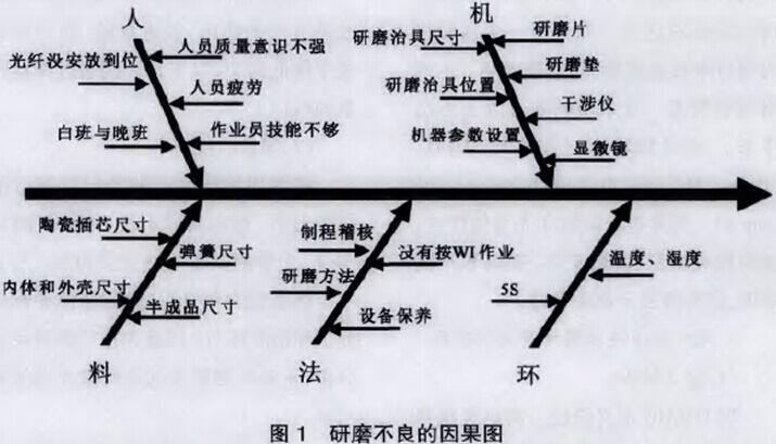研磨不良的因果图 研磨不良的因果图