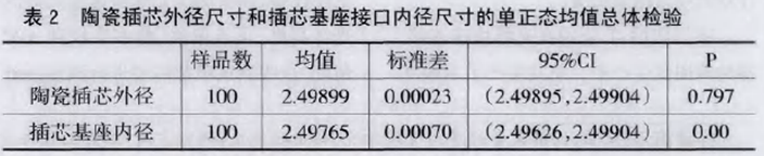陶瓷插芯外径尺寸和插芯基座内径尺寸做假设检验 陶瓷插芯外径尺寸和插芯基座内径尺寸做假设检验