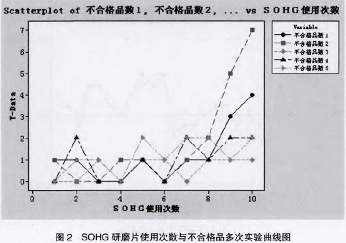 SOHG研磨片使用次数与不合格品多次试验曲线图 SOHG研磨片使用次数与不合格品多次试验曲线图