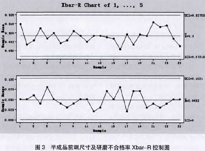 半成品前段尺寸及研磨不合格Xbra-R控制图 半成品前段尺寸及研磨不合格Xbra-R控制图