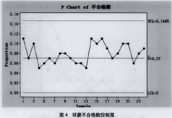 研磨不合格数控制图 研磨不合格数控制图