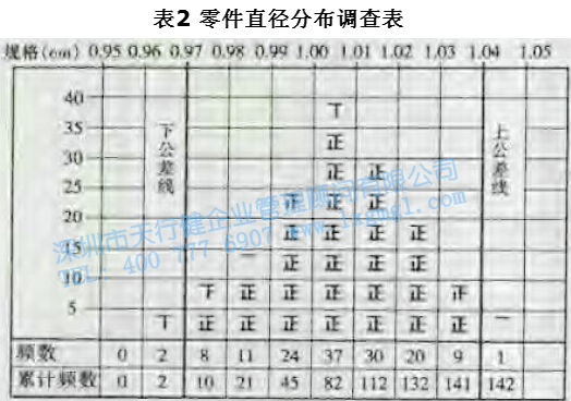 寻找质量问题的直观工具1—调查表
