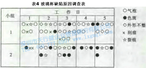 寻找质量问题的直观工具1—调查表