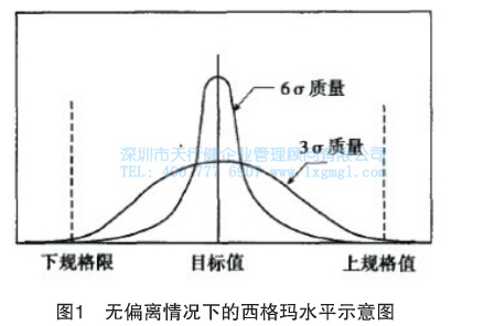 无偏离情况下的西格玛水平示意图 无偏离情况下的西格玛水平示意图
