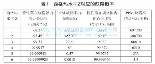 西格玛水平Z对应的缺陷概率 西格玛水平Z对应的缺陷概率