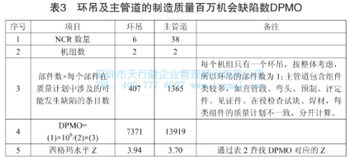 环吊及主管道的制造质量百万机会缺陷数DPMO 环吊及主管道的制造质量百万机会缺陷数DPMO
