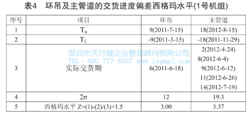 环吊及主管道的交货进度偏差西格玛水平 环吊及主管道的交货进度偏差西格玛水平
