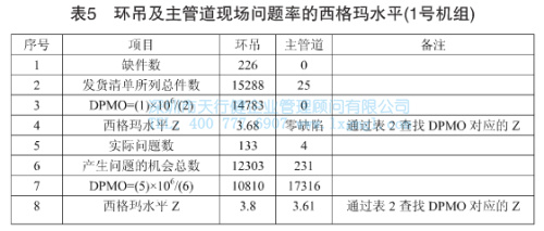环吊及主管道现场问题概率的西格玛水平 环吊及主管道现场问题概率的西格玛水平