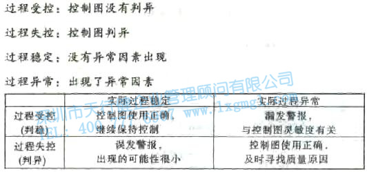 控制图之过程受控与过程稳定