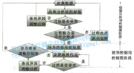控制图之过程受控与过程稳定