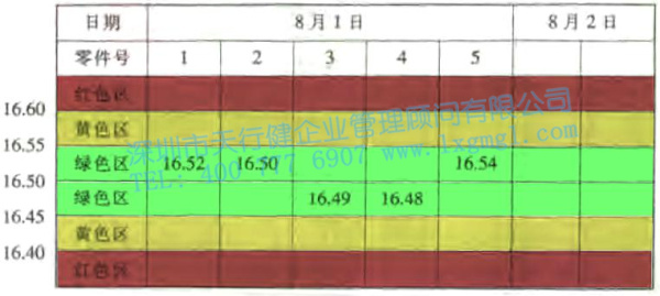 预先控制图的介绍与使用