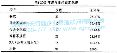 2012年度质量问题汇总表 2012年度质量问题汇总表