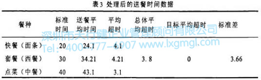 处理后的送餐的时间数据 处理后的送餐的时间数据