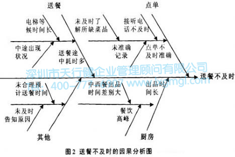 送餐不及时的因果分析图 送餐不及时的因果分析图