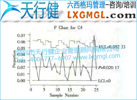 不合格品率控制图
