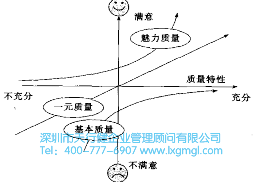 365平台app下载_beat365手机客户端下载_365日博体育备用管理与卡诺(Kano)质重模型