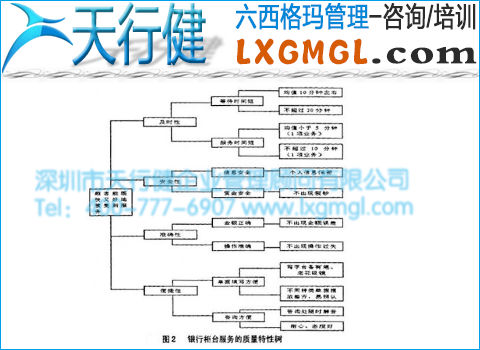 银行柜台服务质量特性树 银行柜台服务质量特性树
