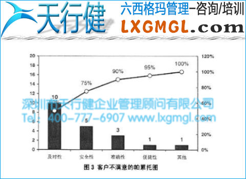 客户不满意的帕累托图 客户不满意的帕累托图