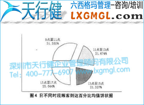 日不同时段顾客到达百分比均值饼状图 日不同时段顾客到达百分比均值饼状图