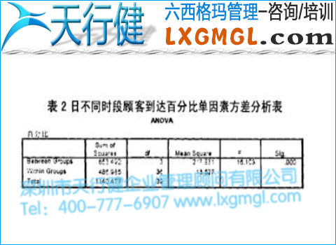 日不同时段顾客到达百分比单因素方差分析表 日不同时段顾客到达百分比单因素方差分析表