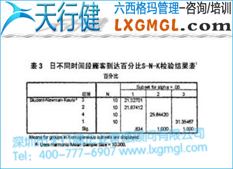 日不同时间段顾客到达百分比结果表 日不同时间段顾客到达百分比结果表