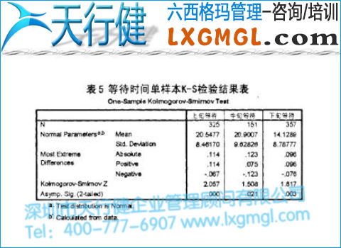 等待时间单样本K-S检验结果表 等待时间单样本K-S检验结果表