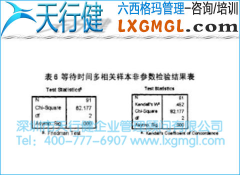 等待时间多相关样本非参数检验结果表 等待时间多相关样本非参数检验结果表