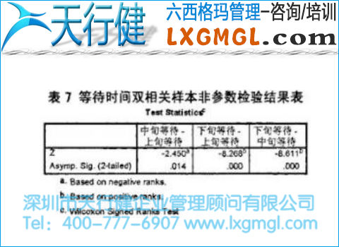 等待时间双相关样本非参数检验结果表 等待时间双相关样本非参数检验结果表