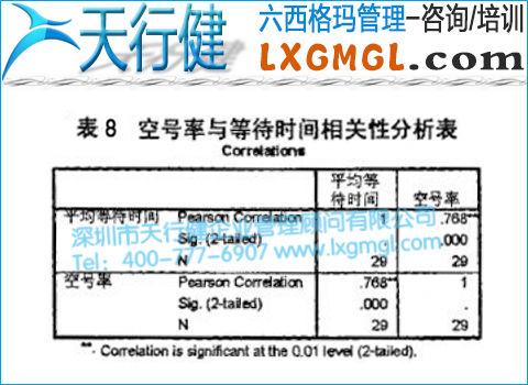 空号率与等待时间相关性分析表 空号率与等待时间相关性分析表