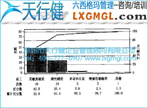 GD传感器返工原因排列图