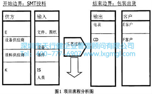 项目流程分析图