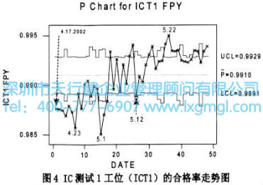 IC测试1工位((ICT1)的合格率走势图