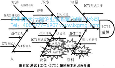 缺陷根本原因鱼骨图