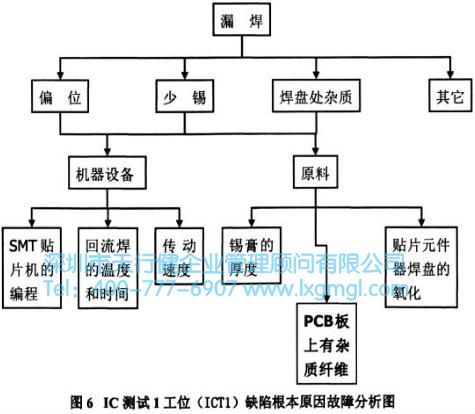 缺陷根本原因故障分析图