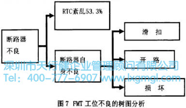 FMT工位不良的树图分析