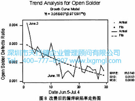 改善后的漏焊缺陷率走势图