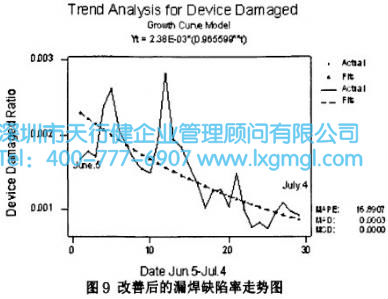 改善后的漏焊缺陷率走势图