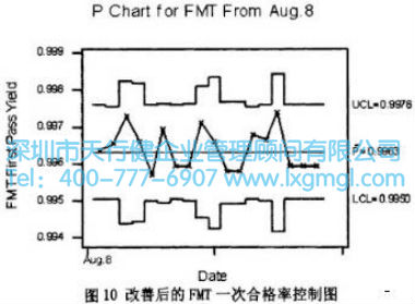 FMT工位的改善效果图