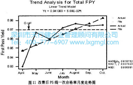 改善后P5线一次合格率走势图