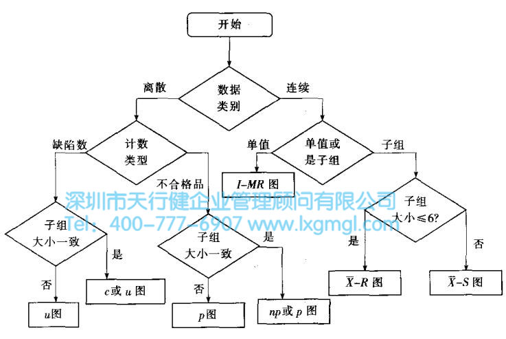 控制图的设计制作基本程序