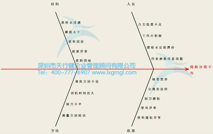 因果图(鱼刺图) 因果图(鱼刺图)