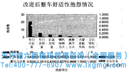 图4 车门关闭力量改进后的整车舒适性市场抱怨情况 图4 车门关闭力量改进后的整车舒适性市场抱怨情况