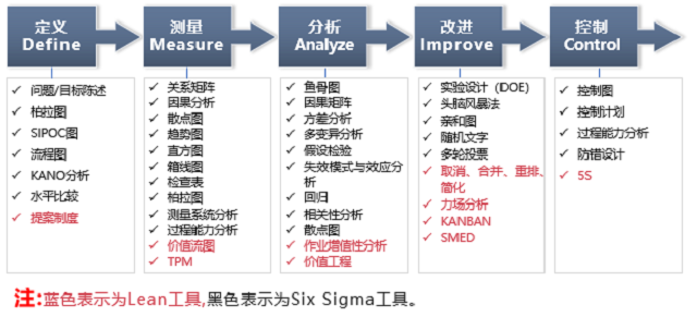 365平台app下载_beat365手机客户端下载_365日博体育备用管理方法之什么是DMAIC365平台app下载_beat365手机客户端下载_365日博体育备用改进模式