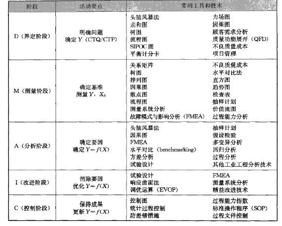 365平台app下载_beat365手机客户端下载_365日博体育备用管理方法之什么是DMAIC365平台app下载_beat365手机客户端下载_365日博体育备用改进模式
