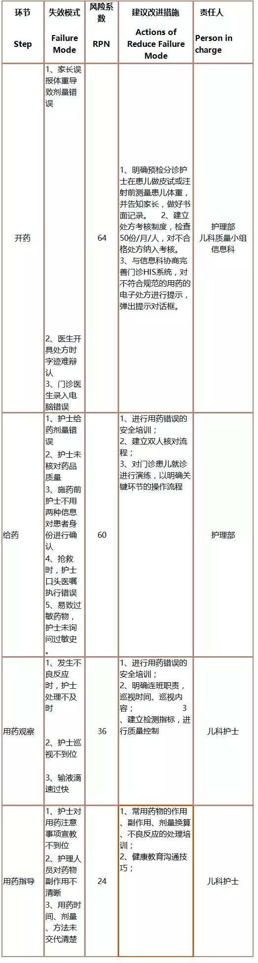 基于FMEA预防儿科门诊错误给药