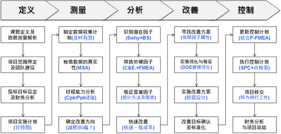 6sigma项目推进流程（DMAIC）