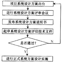 系统设计的流程是怎么样的？