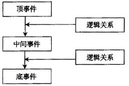 什么是故障树(FT)