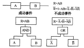 什么是故障树分析(FTA)